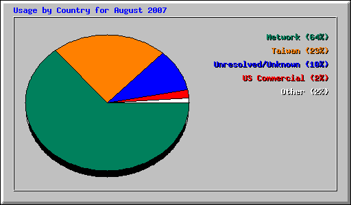 Usage by Country for August 2007