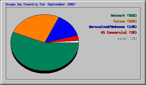 Usage by Country for September 2007