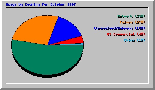 Usage by Country for October 2007