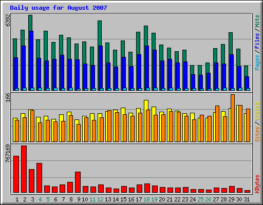 Daily usage for August 2007