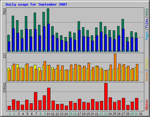 Daily usage for September 2007