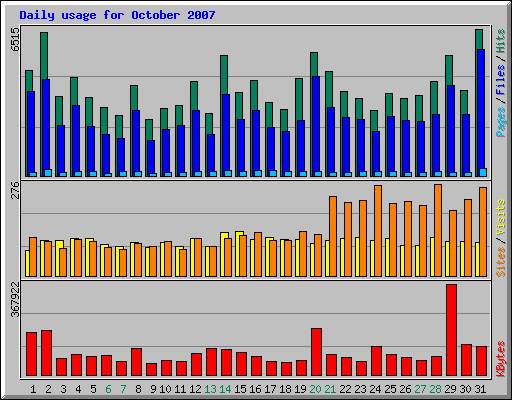 Daily usage for October 2007