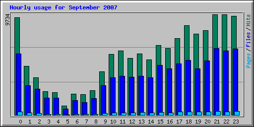 Hourly usage for September 2007