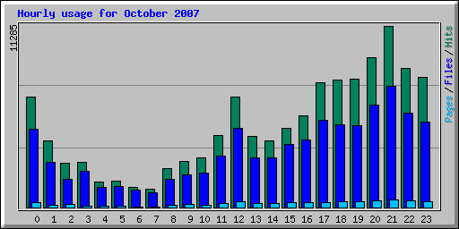 Hourly usage for October 2007